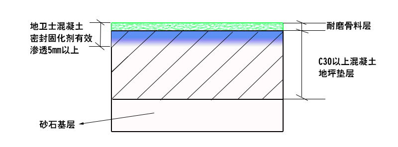 地卫士地坪,混凝土基层分析,混凝土摊铺